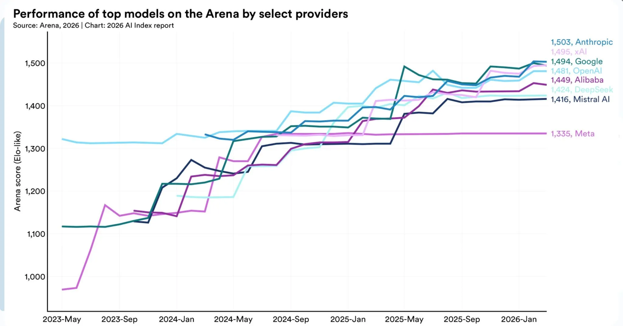 The US outspent China on AI 23 to 1 last year. It didn't work.