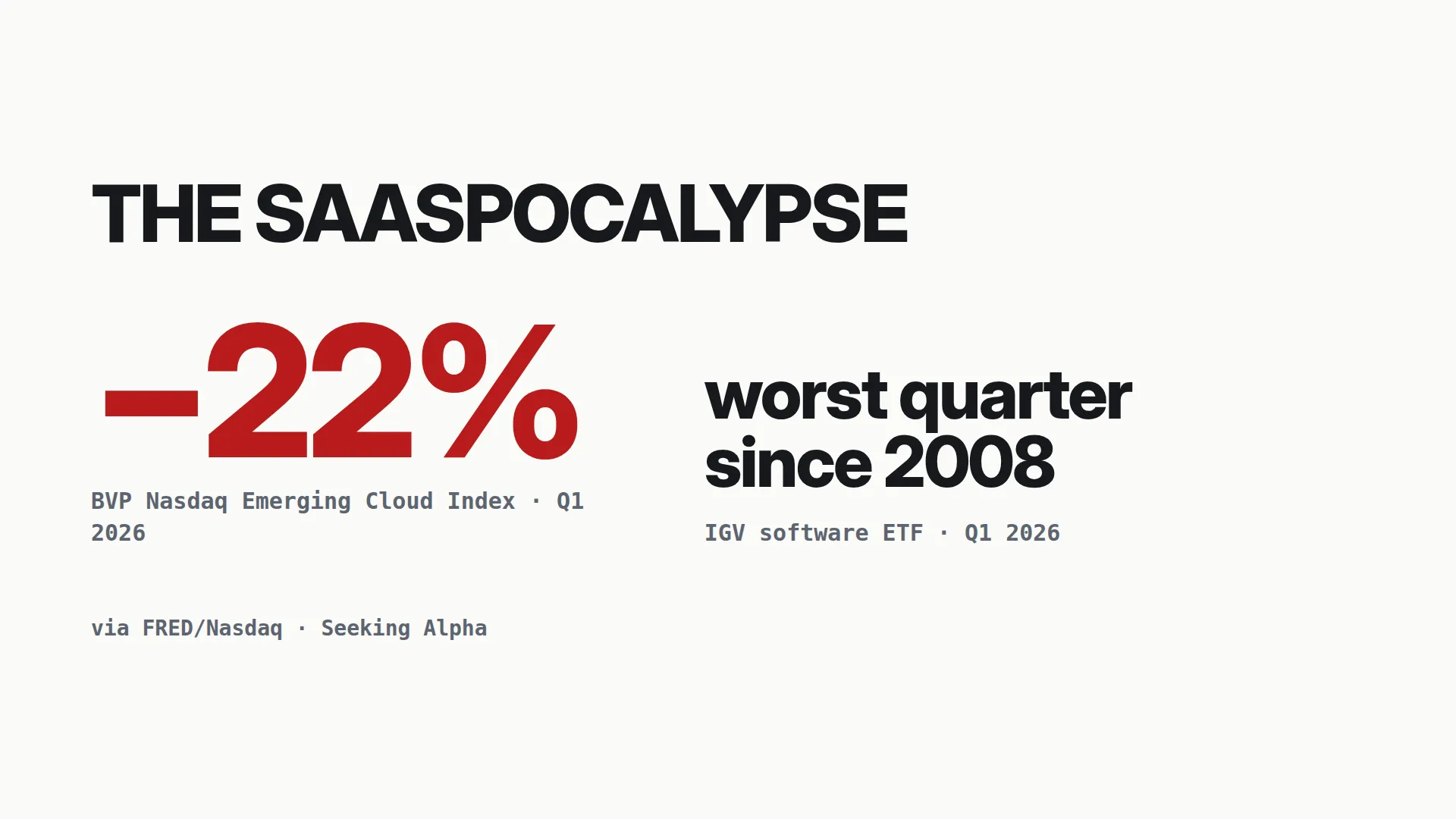 SaaS stocks fell ~20% in Q1... the SaaSpocalypse