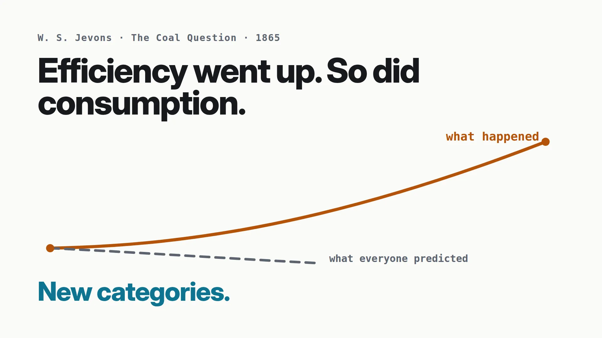 Jevons, 1865: efficiency went up... so did consumption