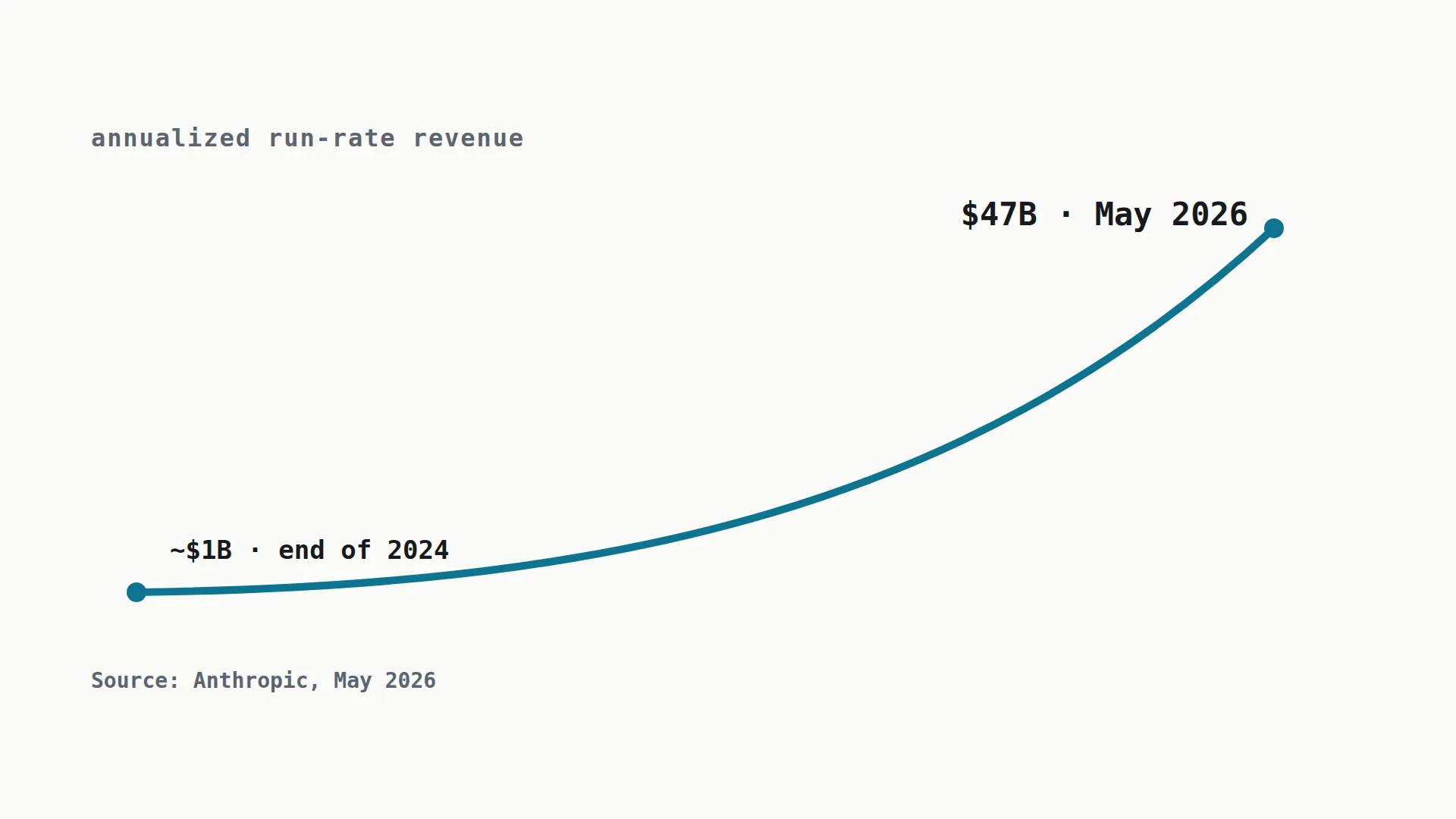 Anthropic's revenue curve