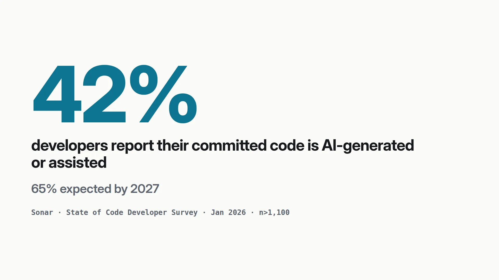 42% of committed code is AI-generated or assisted